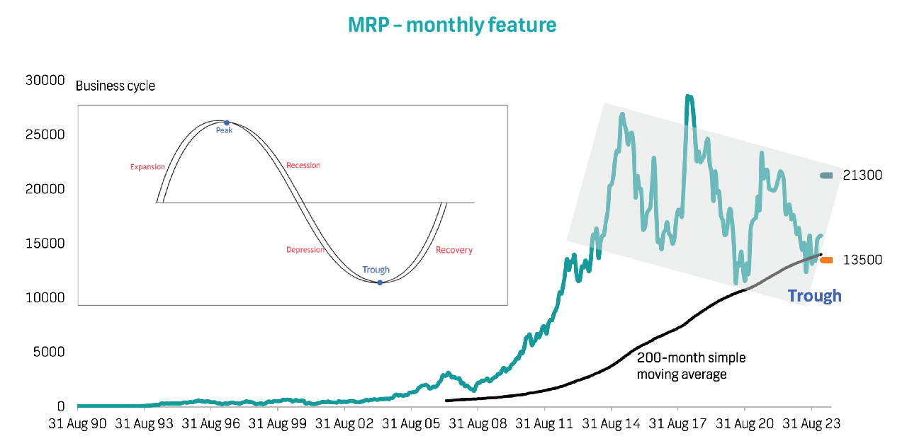 Local Trade Idea: Mr Price Group (MRP) - BUY
